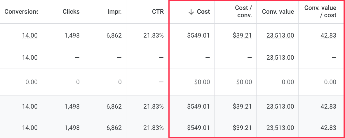 Google Ads screenshot showing 23,513.00 conversion value and 42.83 conversion value over cost