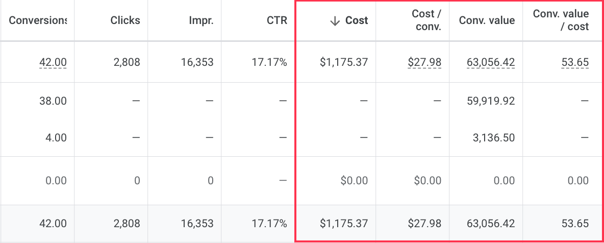 Google Ads screenshot showing 63,056.42 conversion value and 53.65 conversion value over cost