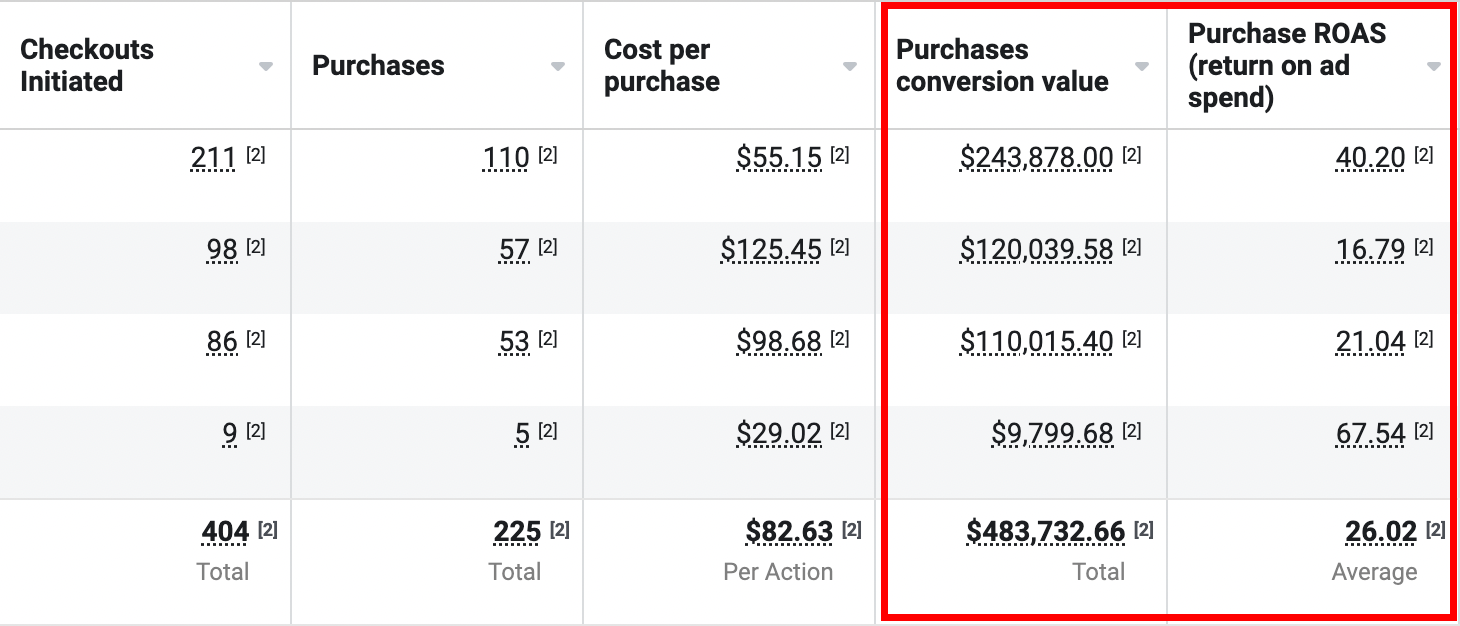 Meta Ads Manager screenshot showing $483,732.66 purchase conversion value and 26.02 purchase ROAS