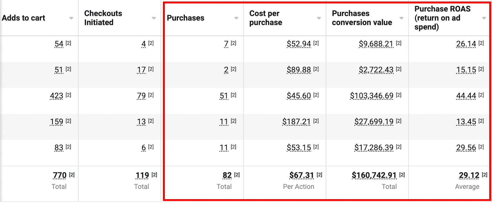 Meta Ads Manager screenshot showing $160,742.91 purchase conversion value and 29.12 purchase ROAS