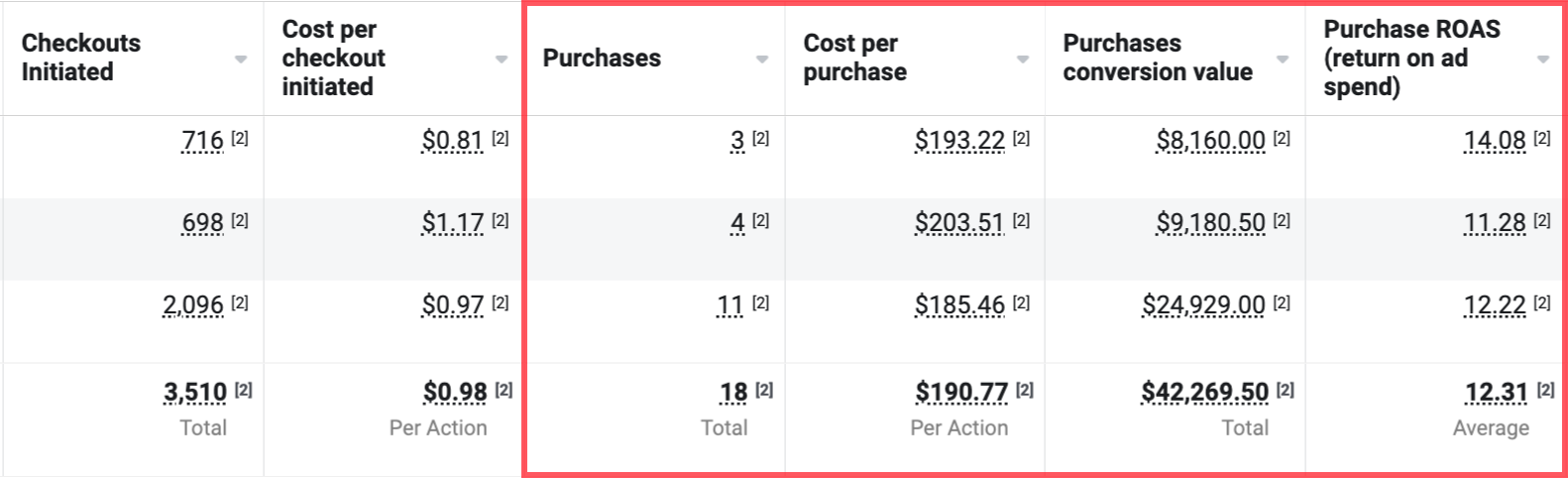 Meta Ads Manager screenshot showing $42,269.50 purchase conversion value and 12.31 purchase ROAS